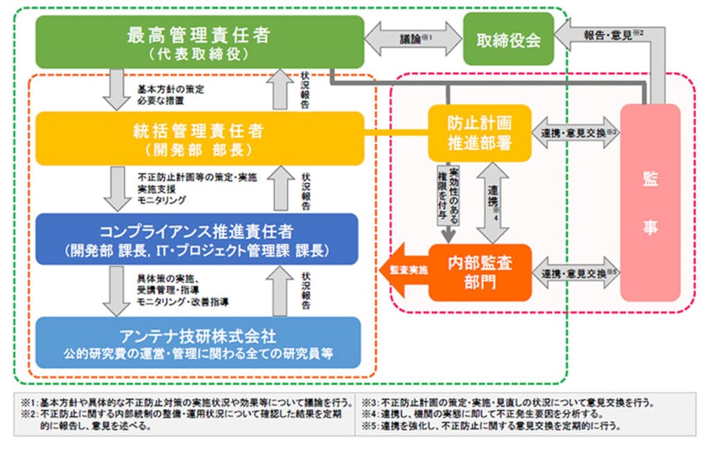 アンテナ技研における公的研究費の運営・管理に関する責任体系図