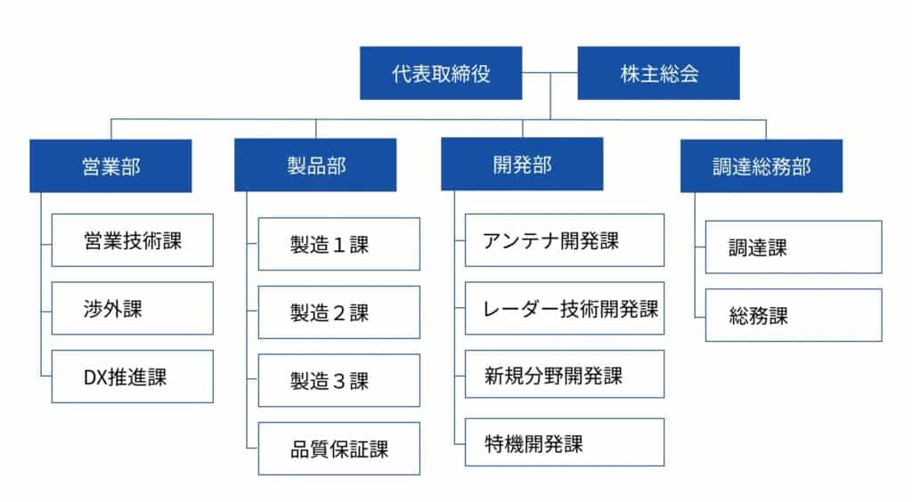 当社の組織体制を示した図（代表取締役と株主総会の下に、営業部、製品部、開発部、調達総務部が配置されている）