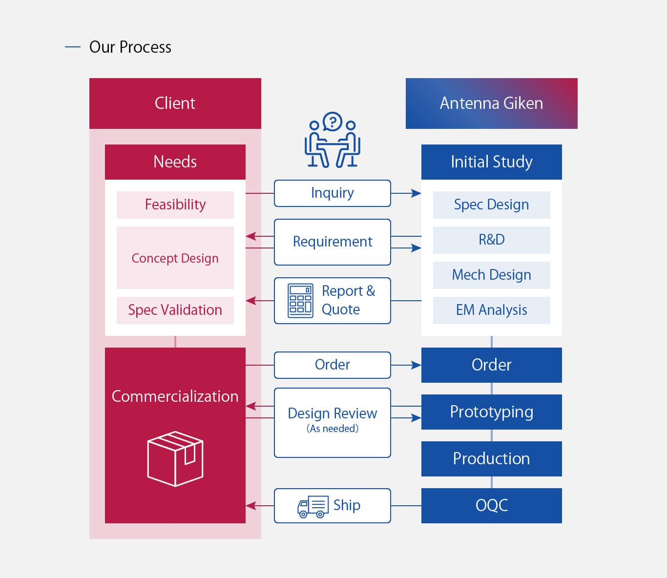 お問い合わせから納品までの流れを示した図（お問い合わせ、ヒアリング・仕様調整等、結果報告見積もり等、ご注文、確認・協議・構造・特性等、納品）