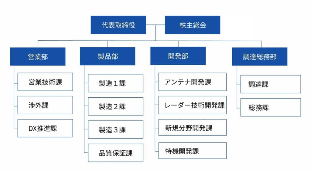 アンテナ技研組織図